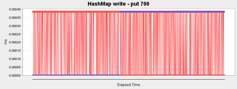 HashMap write - put 700